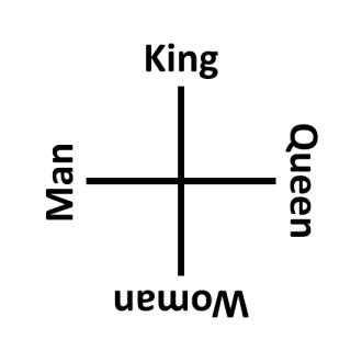 sq_king_man_woman_queen
