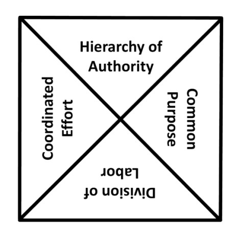 Edgar Schein’s Four Principles of Organization | Equivalent Exchange